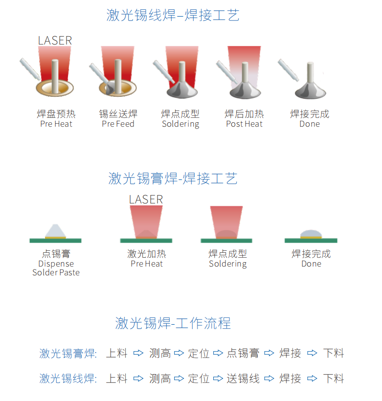 1742193326192531.png 05激光焊錫機工藝流程-錫線錫膏.png